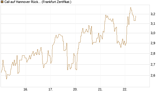 Call auf Hannover Rück [DZ BANK AG] Chart