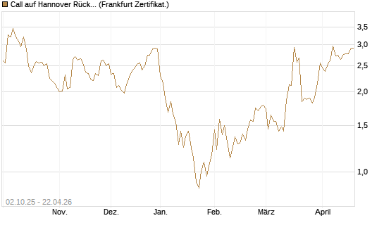 Call auf Hannover Rück [DZ BANK AG] Chart