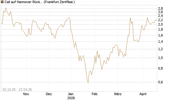 Call auf Hannover Rück [DZ BANK AG] Chart