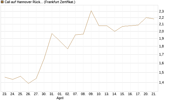Call auf Hannover Rück [DZ BANK AG] Chart
