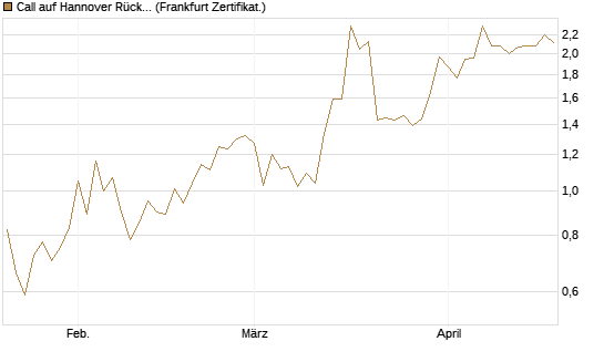 Call auf Hannover Rück [DZ BANK AG] Chart