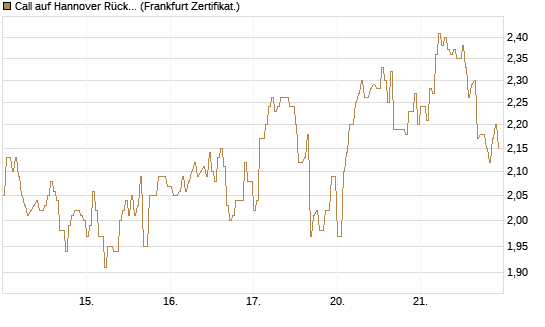 Call auf Hannover Rück [DZ BANK AG] Chart