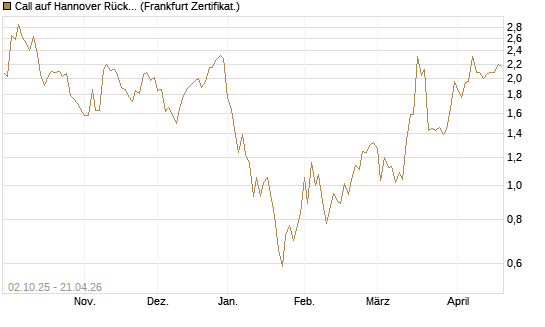 Call auf Hannover Rück [DZ BANK AG] Chart