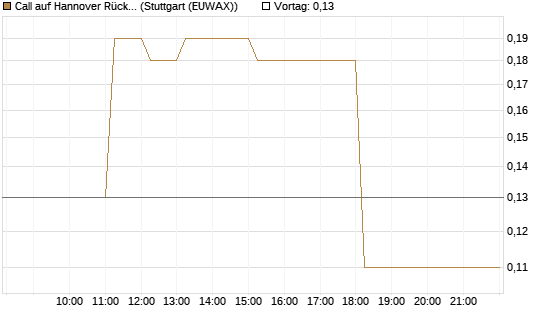 Call auf Hannover Rück [DZ BANK AG] Chart