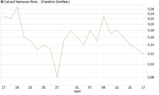 Call auf Hannover Rück [DZ BANK AG] Chart