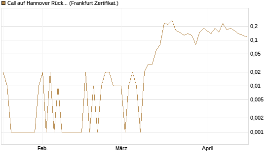 Call auf Hannover Rück [DZ BANK AG] Chart