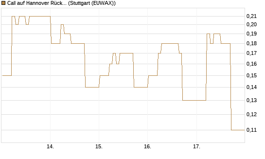 Call auf Hannover Rück [DZ BANK AG] Chart