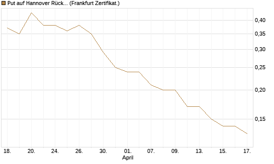 Put auf Hannover Rück [DZ BANK AG] Chart