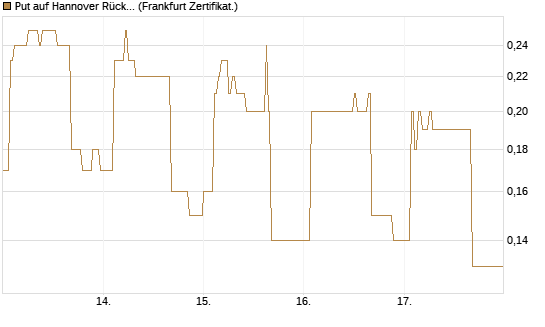 Put auf Hannover Rück [DZ BANK AG] Chart