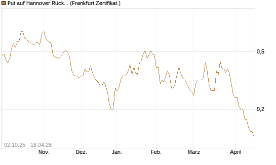 Put auf Hannover Rück [DZ BANK AG] Chart