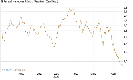 Put auf Hannover Rück [DZ BANK AG] Chart