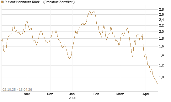 Put auf Hannover Rück [DZ BANK AG] Chart