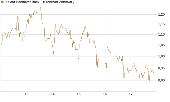 Put auf Hannover Rück [DZ BANK AG] Chart