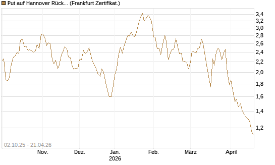 Put auf Hannover Rück [DZ BANK AG] Chart