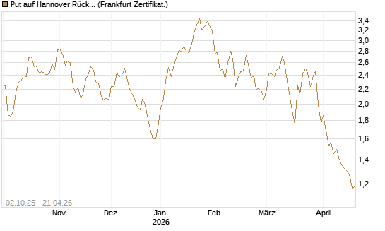 Put auf Hannover Rück [DZ BANK AG] Chart
