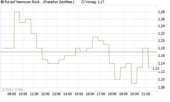 Put auf Hannover Rück [DZ BANK AG] Chart
