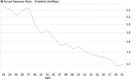 Put auf Hannover Rück [DZ BANK AG] Chart