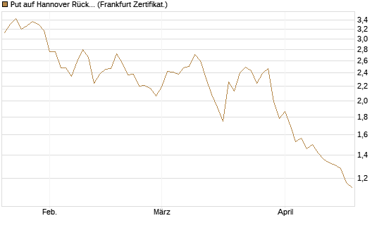 Put auf Hannover Rück [DZ BANK AG] Chart