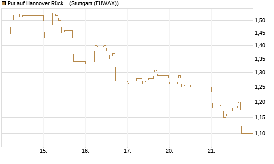 Put auf Hannover Rück [DZ BANK AG] Chart