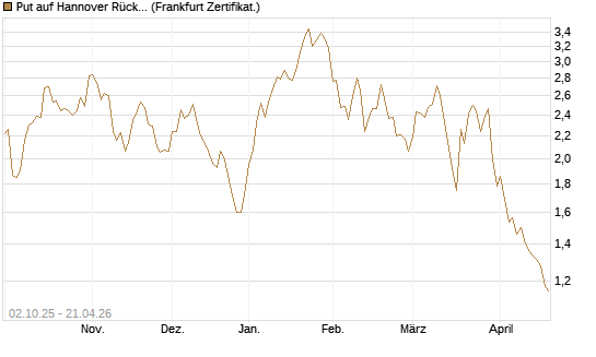 Put auf Hannover Rück [DZ BANK AG] Chart