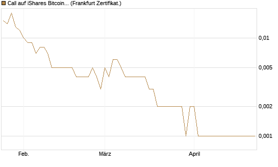 Call auf iShares Bitcoin Trust [Vontobel] Chart