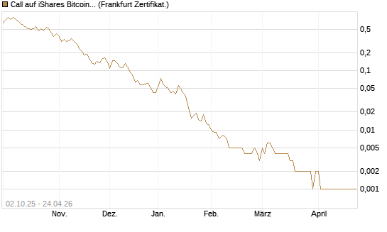 Call auf iShares Bitcoin Trust [Vontobel] Chart