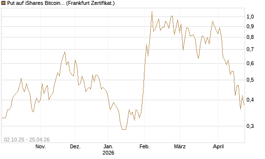 Put auf iShares Bitcoin Trust [Vontobel] Chart