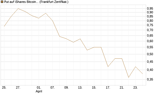 Put auf iShares Bitcoin Trust [Vontobel] Chart