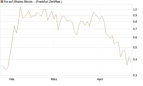 Put auf iShares Bitcoin Trust [Vontobel] Chart