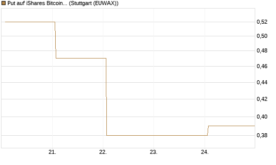 Put auf iShares Bitcoin Trust [Vontobel] Chart