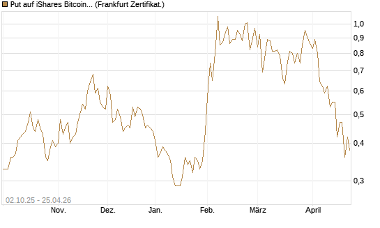 Put auf iShares Bitcoin Trust [Vontobel] Chart