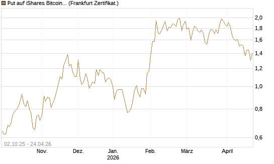 Put auf iShares Bitcoin Trust [Vontobel] Chart