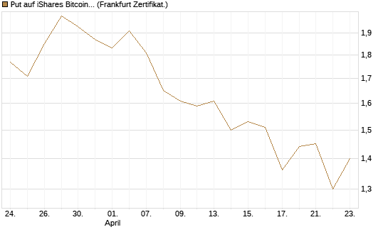 Put auf iShares Bitcoin Trust [Vontobel] Chart