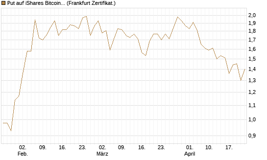 Put auf iShares Bitcoin Trust [Vontobel] Chart
