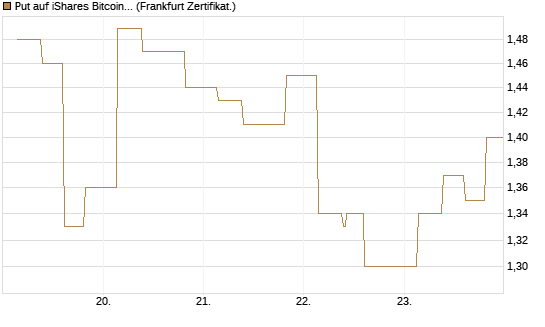 Put auf iShares Bitcoin Trust [Vontobel] Chart