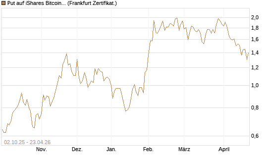 Put auf iShares Bitcoin Trust [Vontobel] Chart