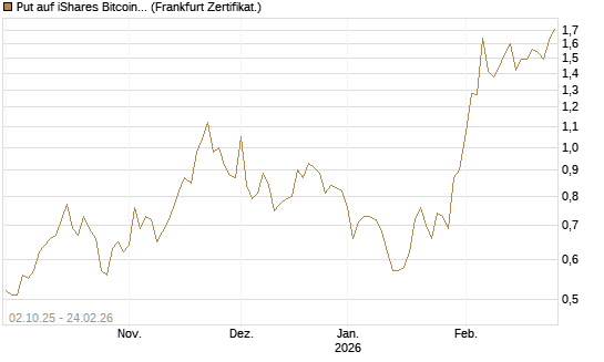 Put auf iShares Bitcoin Trust [Vontobel] Chart