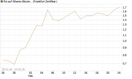 Put auf iShares Bitcoin Trust [Vontobel] Chart
