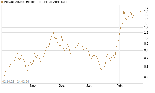 Put auf iShares Bitcoin Trust [Vontobel] Chart