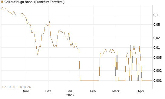 Call auf Hugo Boss [DZ BANK AG] Chart