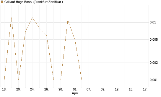 Call auf Hugo Boss [DZ BANK AG] Chart