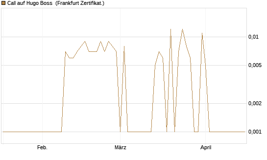 Call auf Hugo Boss [DZ BANK AG] Chart