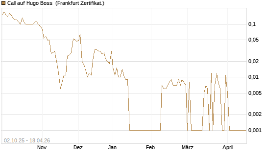 Call auf Hugo Boss [DZ BANK AG] Chart