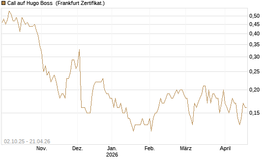 Call auf Hugo Boss [DZ BANK AG] Chart