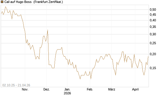 Call auf Hugo Boss [DZ BANK AG] Chart