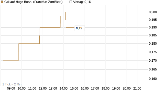 Call auf Hugo Boss [DZ BANK AG] Chart
