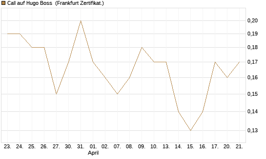 Call auf Hugo Boss [DZ BANK AG] Chart