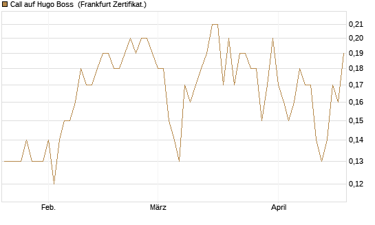 Call auf Hugo Boss [DZ BANK AG] Chart