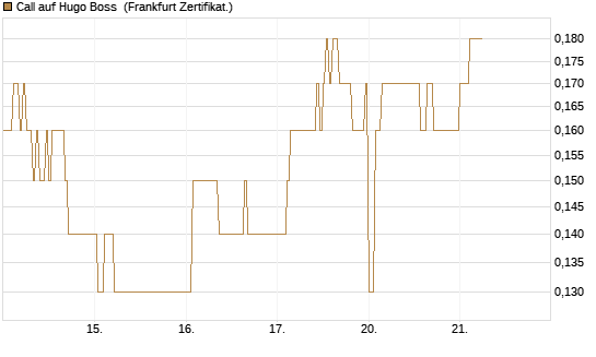 Call auf Hugo Boss [DZ BANK AG] Chart