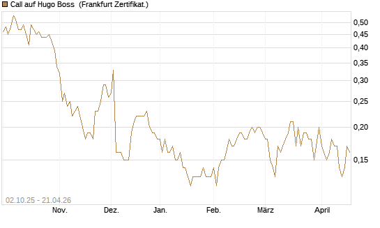 Call auf Hugo Boss [DZ BANK AG] Chart